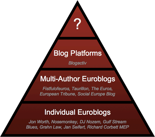 Blog Triangle