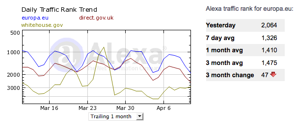 Alexa - europa.eu / direct.gov.uk / whitehouse.gov